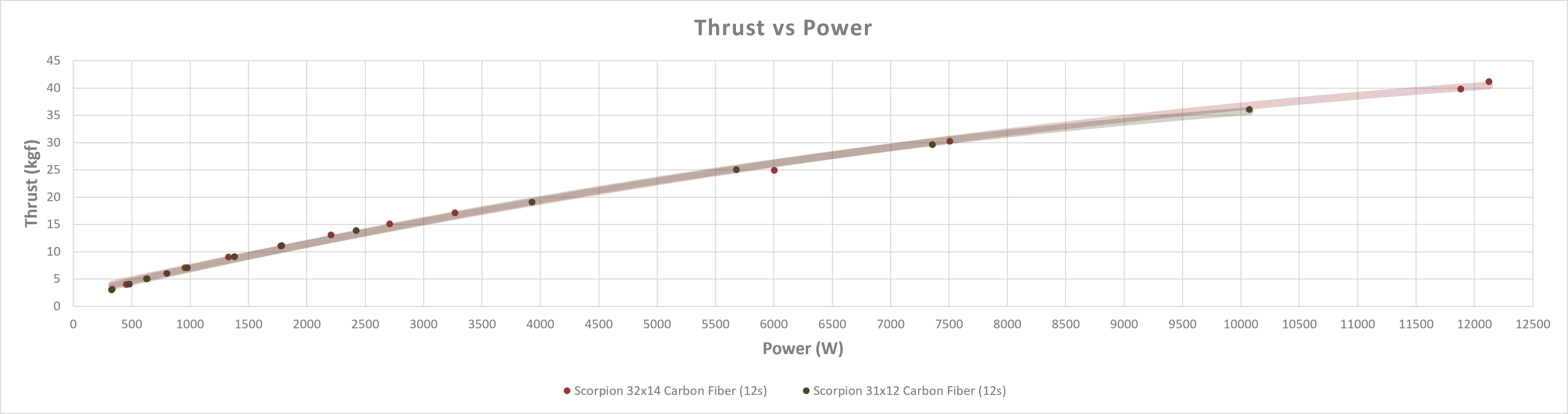 Scorpion A2-10025-150kv Data chart
